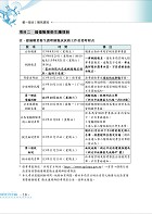 2024年【新北市環保局儲備行政清潔隊（護理師）題庫】（完整收錄官方題庫1174題‧電腦測驗試題實作模擬‧學科術科一本通吃）試閱-3